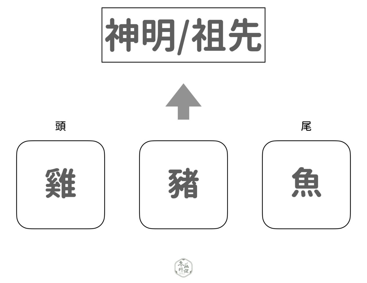 三牲與五牲是什麼?祭拜神明、祖先的十二菜碗與祭品如何準備與正確擺法?