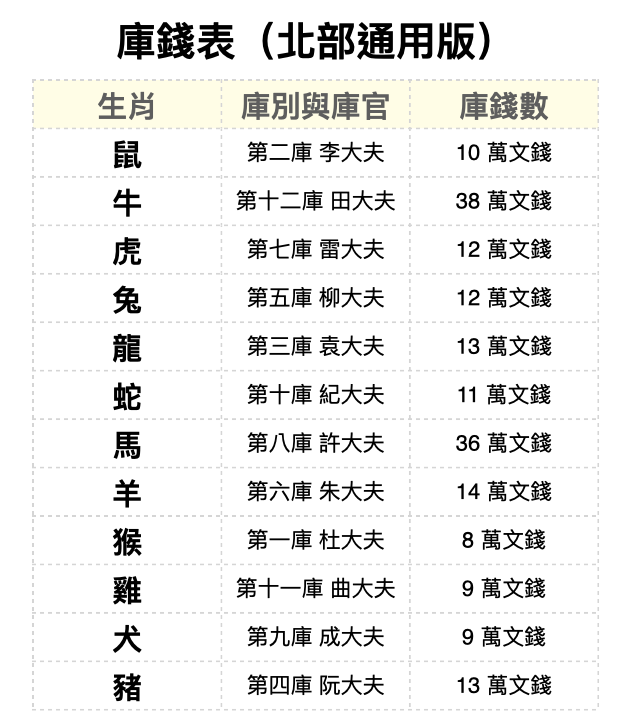 生肖庫錢表（北部）