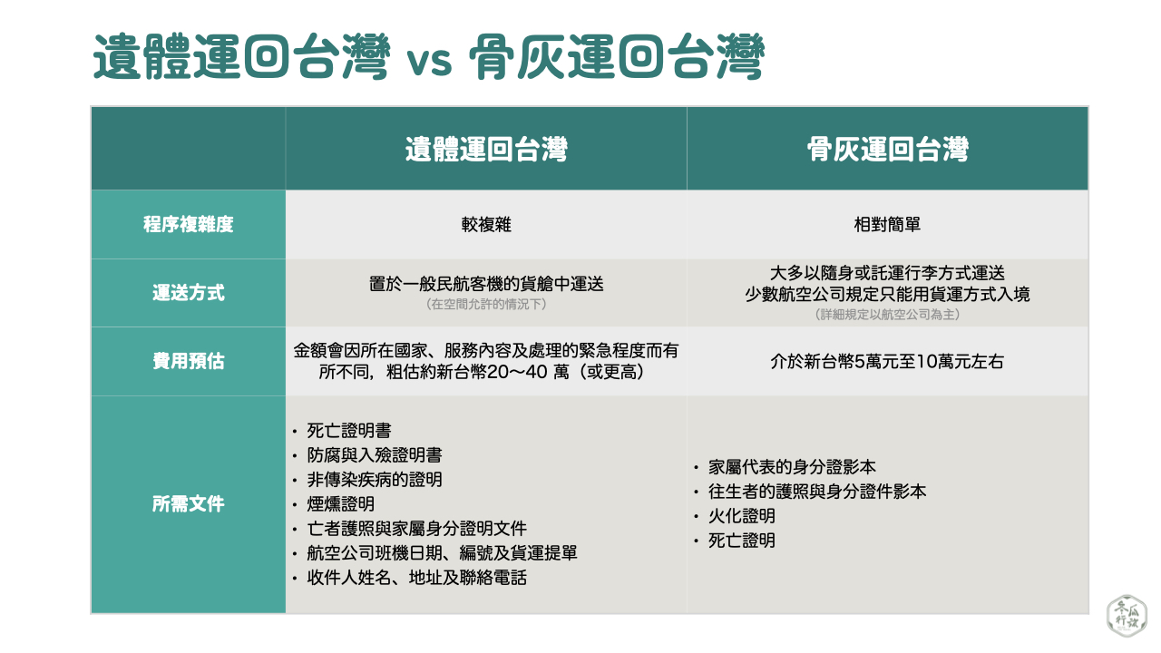國外過世遺體與骨灰運回台灣